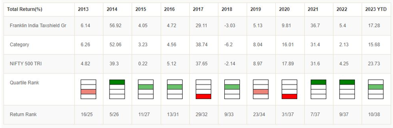 Mutual Funds - Annual performance of HDFC ELSS Tax Saver Fund relative to the benchmark and ELSS category