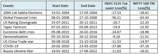 Mutual Funds - Drawdowns of HDFC ELSS Tax Saver Fund versus the Nifty 500 TRI in the biggest corrections over the last 20 years