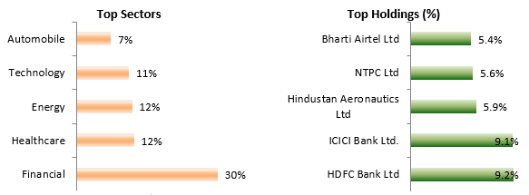 Mutual Funds - Portfolio positioning