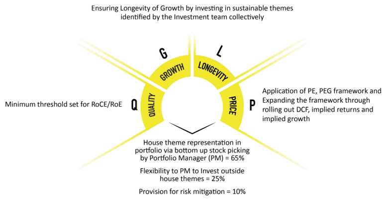 Disciplined Investing following “Q-G-L-P” Investment Process