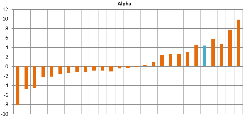 Higher alpha