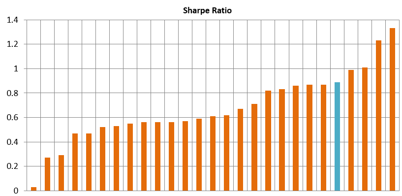 Superior risk adjusted returns