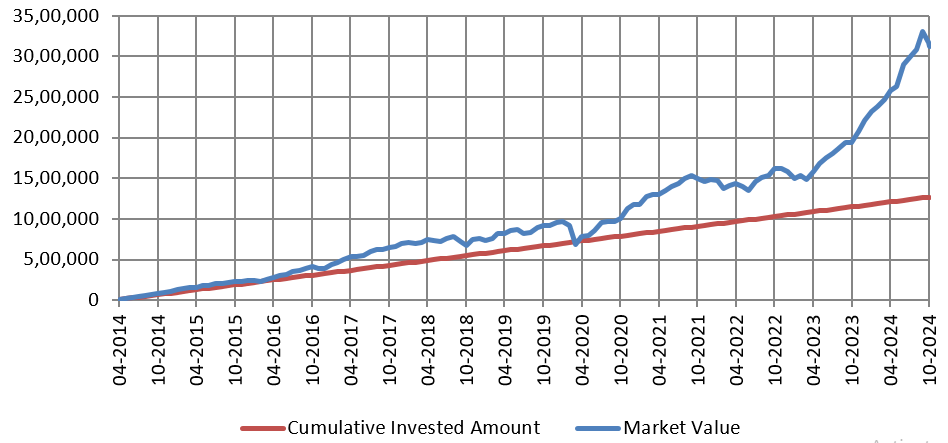 Wealth creation through SIP