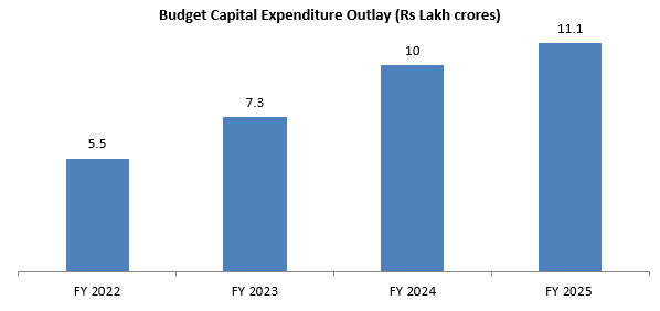 Mutual Fund - Budget Capital Expenditure Outlay