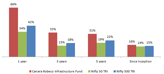 Mutual Fund - 1, 3, 5 years and since inception CAGR returns