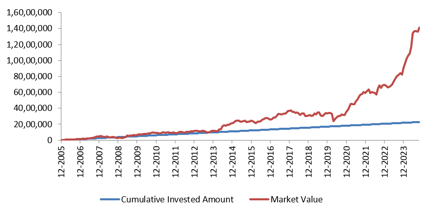 Mutual Fund - Growth of Rs 10,000 monthly SIP Canara Robeco Infrastructure Fund