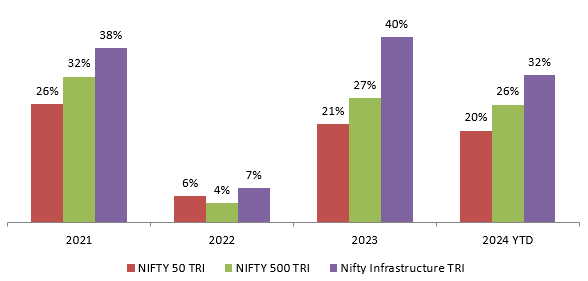 Mutual Fund - Infrastructure Sector has outperformed the broad market