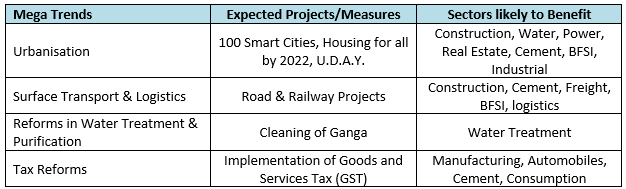 Mutual Fund - Likely Beneficiaries from infrastructure related megatrends