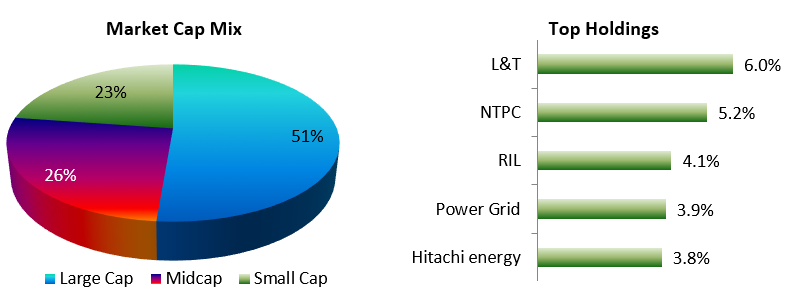 Mutual Fund - Portfolio Construction