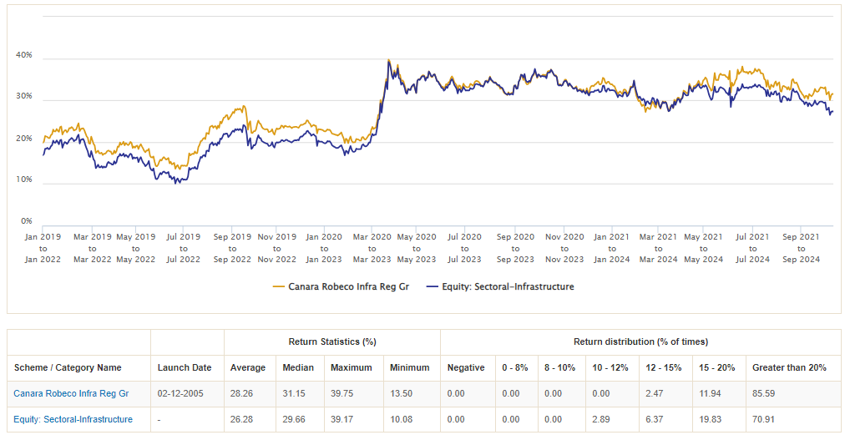 Mutual Fund - 3 year rolling returns of Canara Robeco Infrastructure Fund