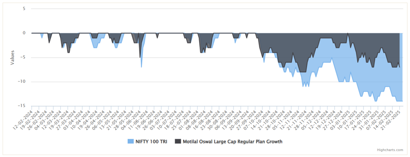 Drawdowns of Motilal Oswal Large Cap Fund versus its benchmark index, Nifty 100 TRI