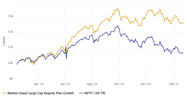 Outperformed the benchmark index