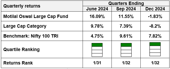 Top quartile performer