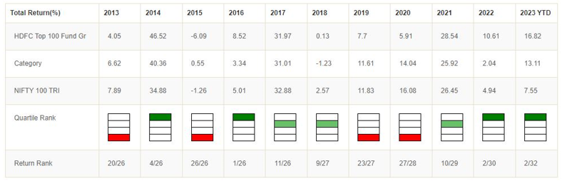 Mutual Funds - Quartile performance of HDFC Top 100 Fund relative to its peers in the Flexicap category on an annual basis