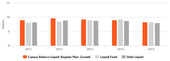 Liquid Funds - The annual returns of Canara Robeco Liquid Fund over the past 5 years Liquid Funds - The annual returns of Canara Robeco Liquid Fund over the past 5 years