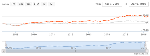 Equity Funds Diversified - The NAV movement of Mirae Asset India Opportunities Fund since inception Equity Funds Diversified - The NAV movement of Mirae Asset India Opportunities Fund since inception
