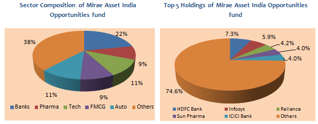 Equity Funds Diversified - Sector Composition and Top 5 Holdings of Mirae Asset India Opportunities fund Equity Funds Diversified - Sector Composition and Top 5 Holdings of Mirae Asset India Opportunities fund