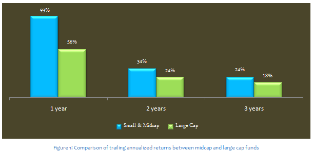 Mid & Small Cap Funds - Comparison of trailing annualized returns between midcap funds and large cap funds