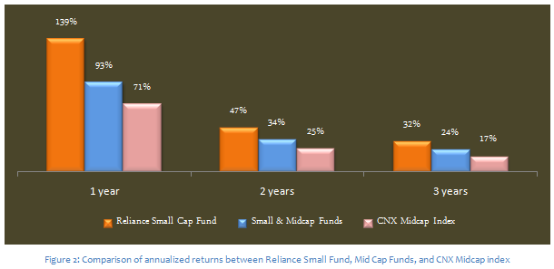 Mid & Small Cap Funds - Comparison of annualized returns between Reliance small cap fund, Midcap funds and CNX Midcap index