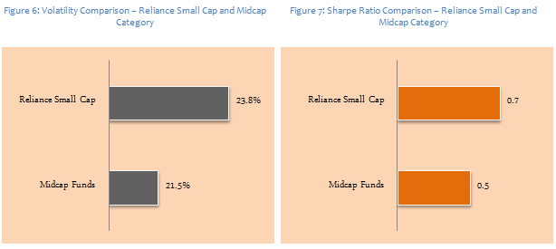 Mid & Small Cap Funds - Comparison of volatilities and Sharpe ratios between Reliance Small Cap fund and small and midcap funds category