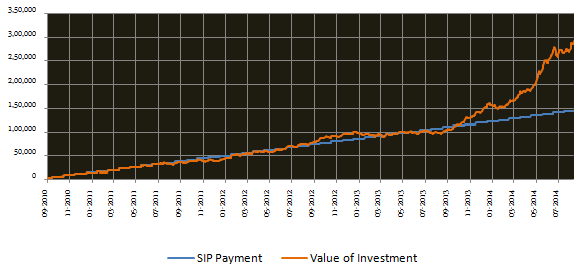 Mid & Small Cap Funds - SIP returns since inception of Rs 3000 invested monthly in the Reliance Small Cap fund (growth option)