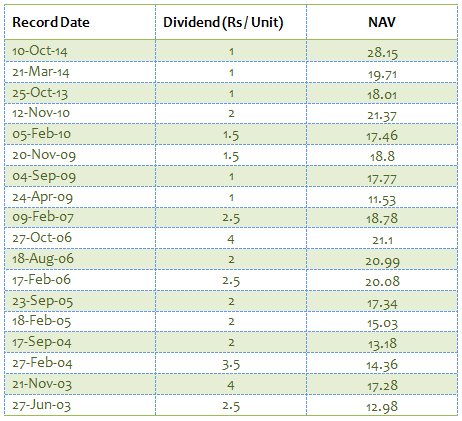 Mid and Small Cap Funds - Dividend Payout Track Record of Sundaram Select Midcap Dividend Plan