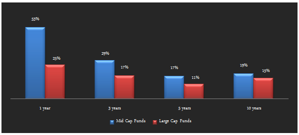 Mid and Small Cap Funds - Comparison of annualized return between midcap and large cap funds over the last 10 years