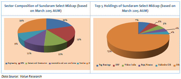 Mid and Small Cap Funds - Sector Composition and Top 5 Holdings of Sundaram Select Midcap