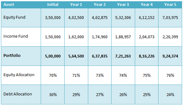 Optimize your Asset Allocation with Balanced Mutual Funds