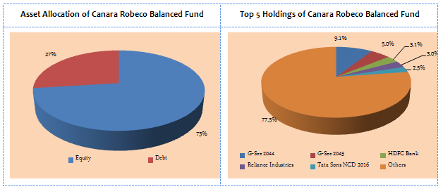 Balanced Funds Equity Oriented - Asset Allocation and Top 5 Holdings of Canara Robeco Balanced Fund Balanced Funds Equity Oriented - Asset Allocation and Top 5 Holdings of Canara Robeco Balanced Fund