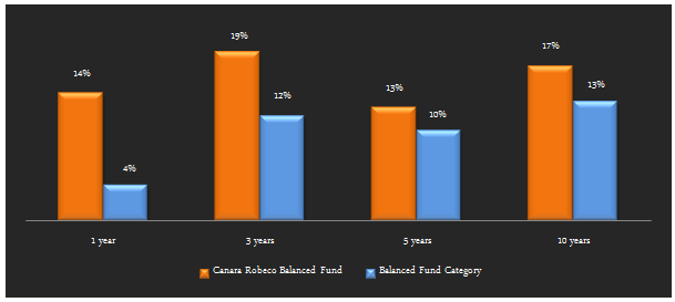 Balanced Funds Equity Oriented - Average trailing returns of Balanced Fund category over the last 1, 3, 5 and 10 years Balanced Funds Equity Oriented - Average trailing returns of Balanced Fund category over the last 1, 3, 5 and 10 years