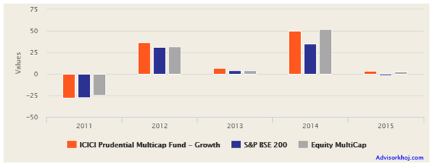 Mutual Funds - The annual returns of ICICI Prudential Multicap Fund versus the category average and the benchmark (BSE – 200), over the last 5 years Mutual Funds - The annual returns of ICICI Prudential Multicap Fund versus the category average and the benchmark (BSE – 200), over the last 5 years