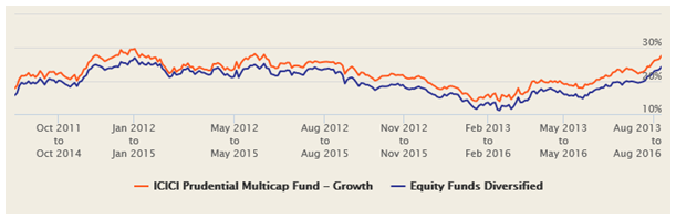 Mutual Funds - The 3 year annualized return of the scheme from that point of time Mutual Funds - The 3 year annualized return of the scheme from that point of time