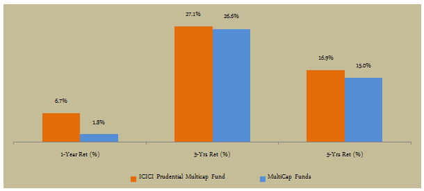 Mutual Funds - The annualized trailing returns of the fund versus the category, over the last 1, 3 and 5 years time periods Mutual Funds - The annualized trailing returns of the fund versus the category, over the last 1, 3 and 5 years time periods
