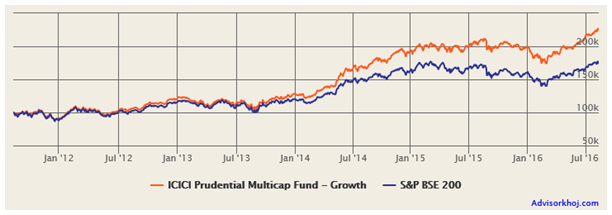 Mutual Funds - The growth of Rs. 1 lac lump sum investment in this fund over the last 5 years Mutual Funds - The growth of Rs. 1 lac lump sum investment in this fund over the last 5 years