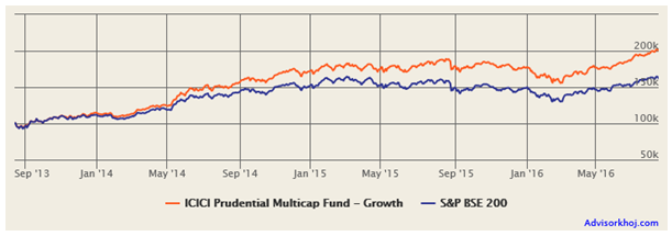 Mutual Funds - The growth of Rs. 1 lakh lump sum investment in this fund over the last 3 years Mutual Funds - The growth of Rs. 1 lakh lump sum investment in this fund over the last 3 years