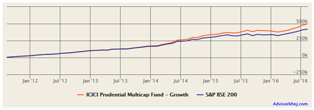 Icici Prudential Multicap Fund Strong Outperformance By This Seasoned Diversified Equity Fund 1982