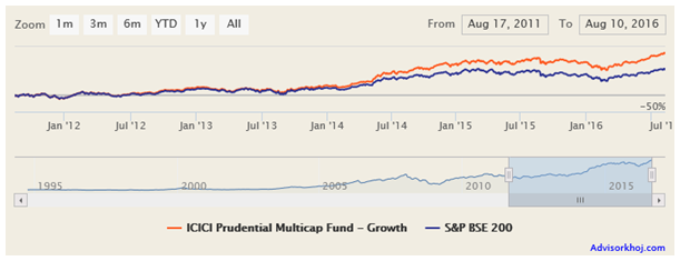 Mutual Funds - The NAV movement of ICICI Prudential Multicap Fund over the last 5 years Mutual Funds - The NAV movement of ICICI Prudential Multicap Fund over the last 5 years