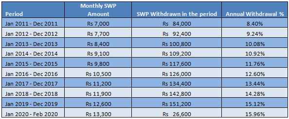 SBI Equity Hybrid Fund: Outstanding long term SWP returns even with ...