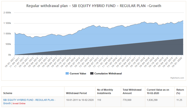Mutual Funds - SBI Equity Hybrid Fund SWP Returns Mutual Funds - SBI Equity Hybrid Fund SWP Returns