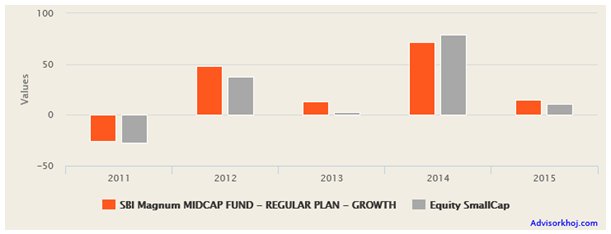 Mutual Funds - The fund has consistently outperformed the category of funds it belongs to, in most years over the last 5 years Mutual Funds - The fund has consistently outperformed the category of funds it belongs to, in most years over the last 5 years