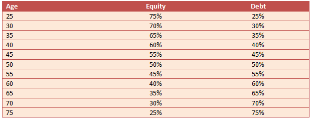 Rule of 100 asset allocation for different ages Rule of 100 asset allocation for different ages