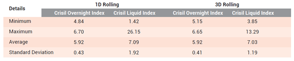 Rolling return is an unbiased measure and shows performance Rolling return is an unbiased measure and shows performance