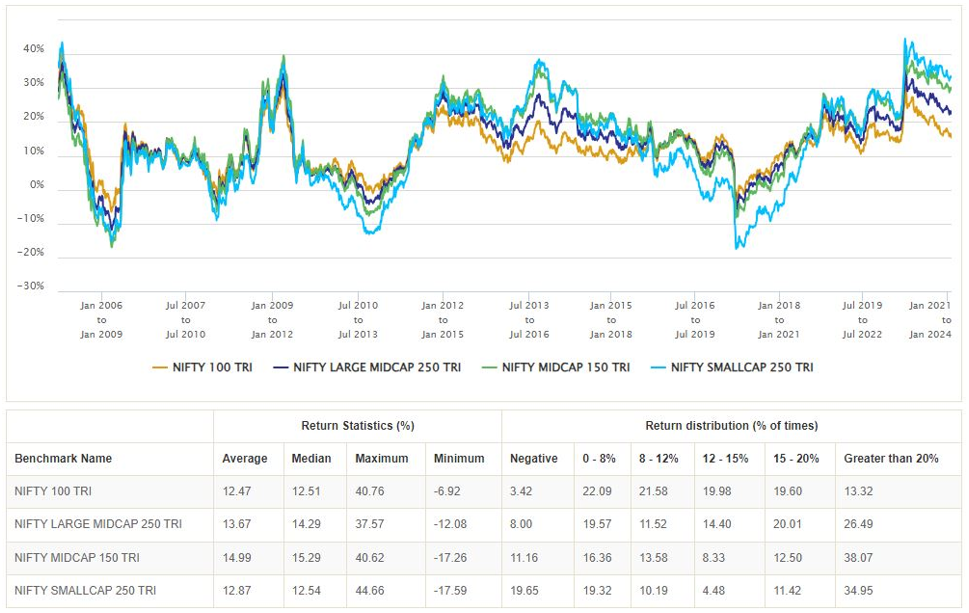 Historically, Large and midcaps have decent participation in market upcycle