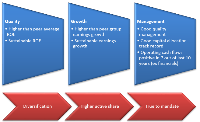 PGIM India Large and Midcap Fund – Stock Selection Principles