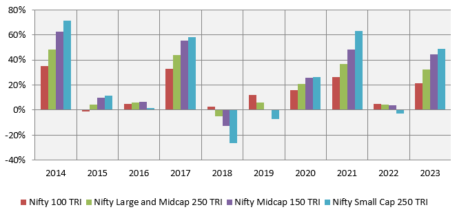 Winners do rotate across market cap segments