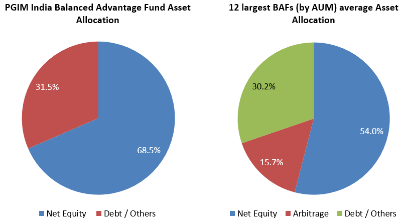 Asset allocation – PGIM India Balanced Advantage Fund versus peers