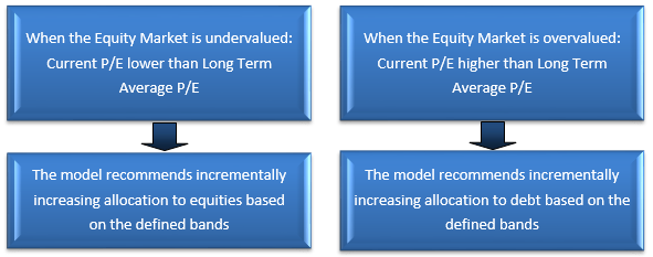 Asset allocation for PGIM India Balanced Advantage Fund