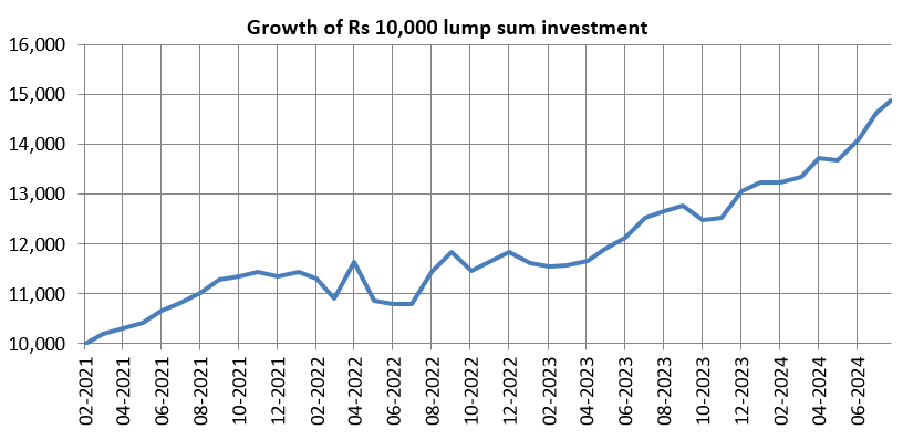 Fund performance since inception – lump sum