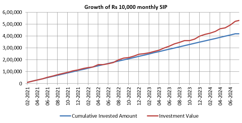 Fund performance since inception - SIP